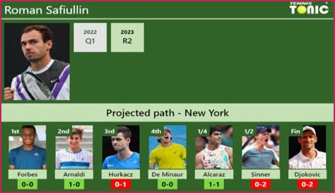 Roman Safiullin | AP News